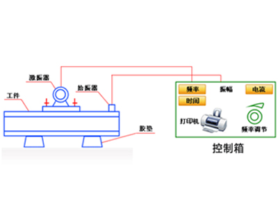 振動時效工藝的簡單程序