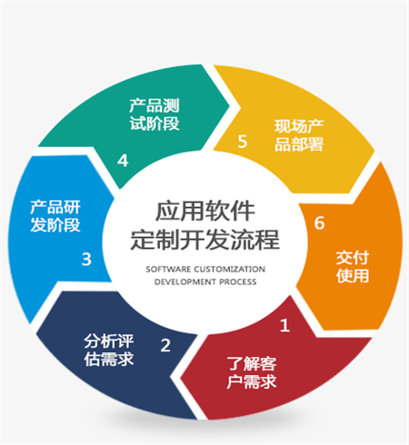 应用软件开发