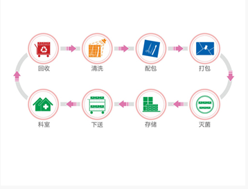 消毒供应中心管理追溯系统