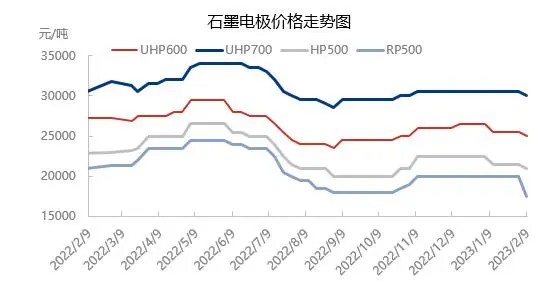 觀察:石墨電極市場需求略有提升,但距離回暖仍需時日