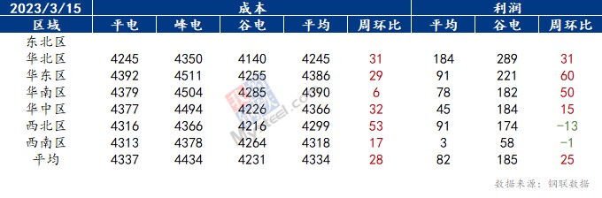 獨立電弧爐鋼廠利潤持續(xù)轉(zhuǎn)好，噸鋼利潤已超80元（圖）