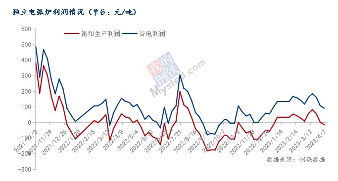 汛期干擾，多家獨(dú)立電弧爐鋼廠年內(nèi)首次出現(xiàn)虧損