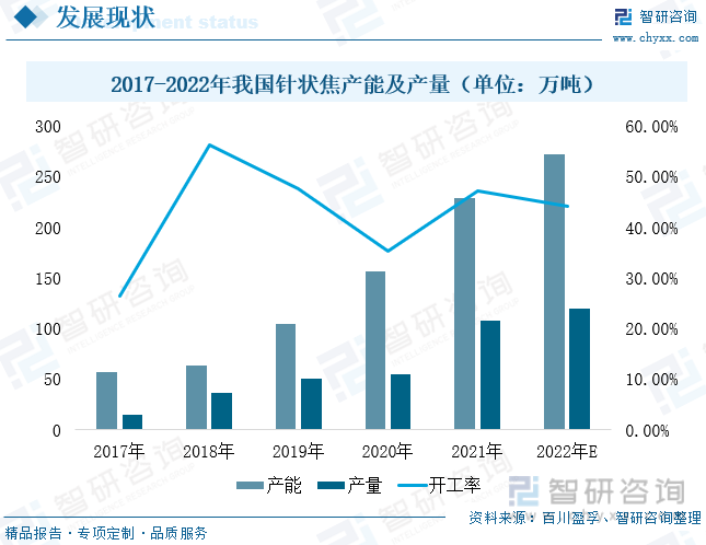 2023年中國(guó)針狀焦行業(yè)現(xiàn)狀：下游市場(chǎng)強(qiáng)勢(shì)發(fā)展