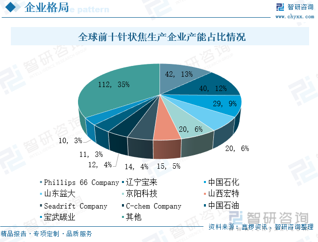 2023年中國(guó)針狀焦行業(yè)格局及重點(diǎn)企業(yè)分析（圖）