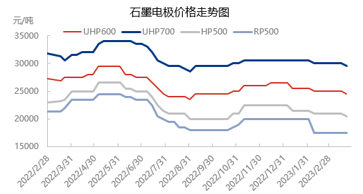 百川盈孚：新單有限，石墨電極市場(chǎng)低位運(yùn)行