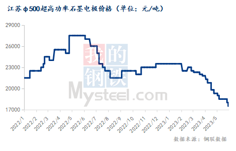 Mysteel月報(bào)：6月超高功率石墨電極價(jià)格或以穩(wěn)為主