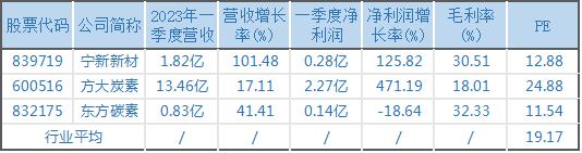 特種石墨小巨人寧新新材：特種石墨穩(wěn)居國(guó)內(nèi) TOP3