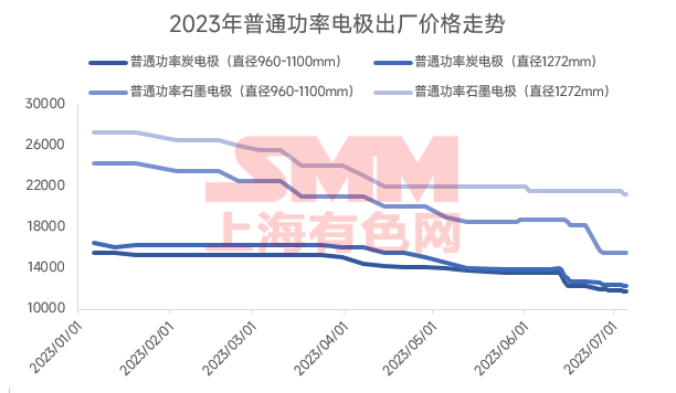 上海有色網(wǎng)：工業(yè)硅用小直徑石墨電極或供應增多