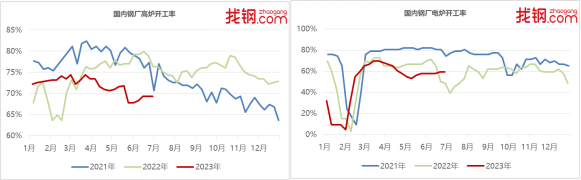 7月鋼鐵行業(yè)：宏觀預期偏暖 鋼材市場或震蕩回暖