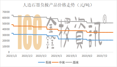 負(fù)極材料生產(chǎn)企業(yè)如何破局？降本增效已箭在弦上 