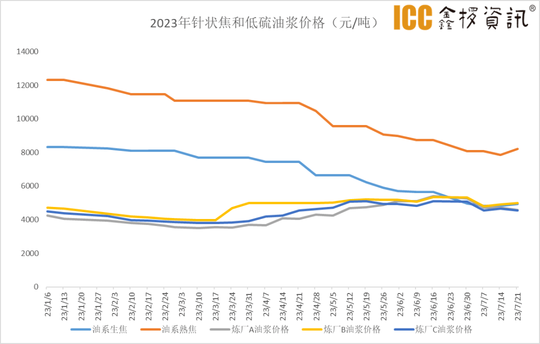 鑫欏資訊：油系針狀焦普漲，但仍舊承受重壓運(yùn)行