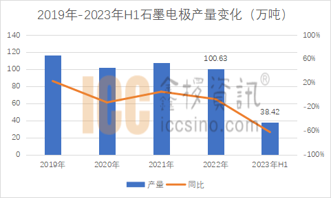 晨曦微露又陰雨——石墨電極2023H1市場(chǎng)盤點(diǎn)（圖）