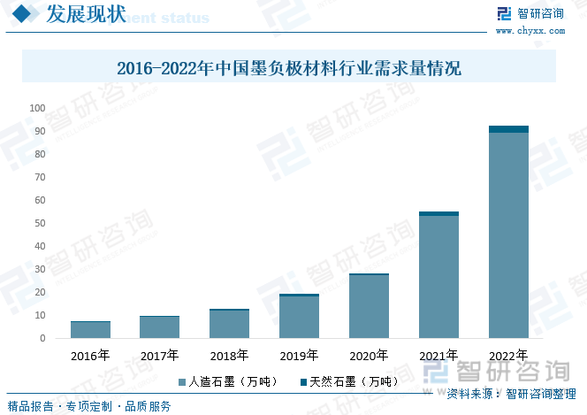 智研咨詢：2023年中國石墨負(fù)極材料行業(yè)市場前景預(yù)測