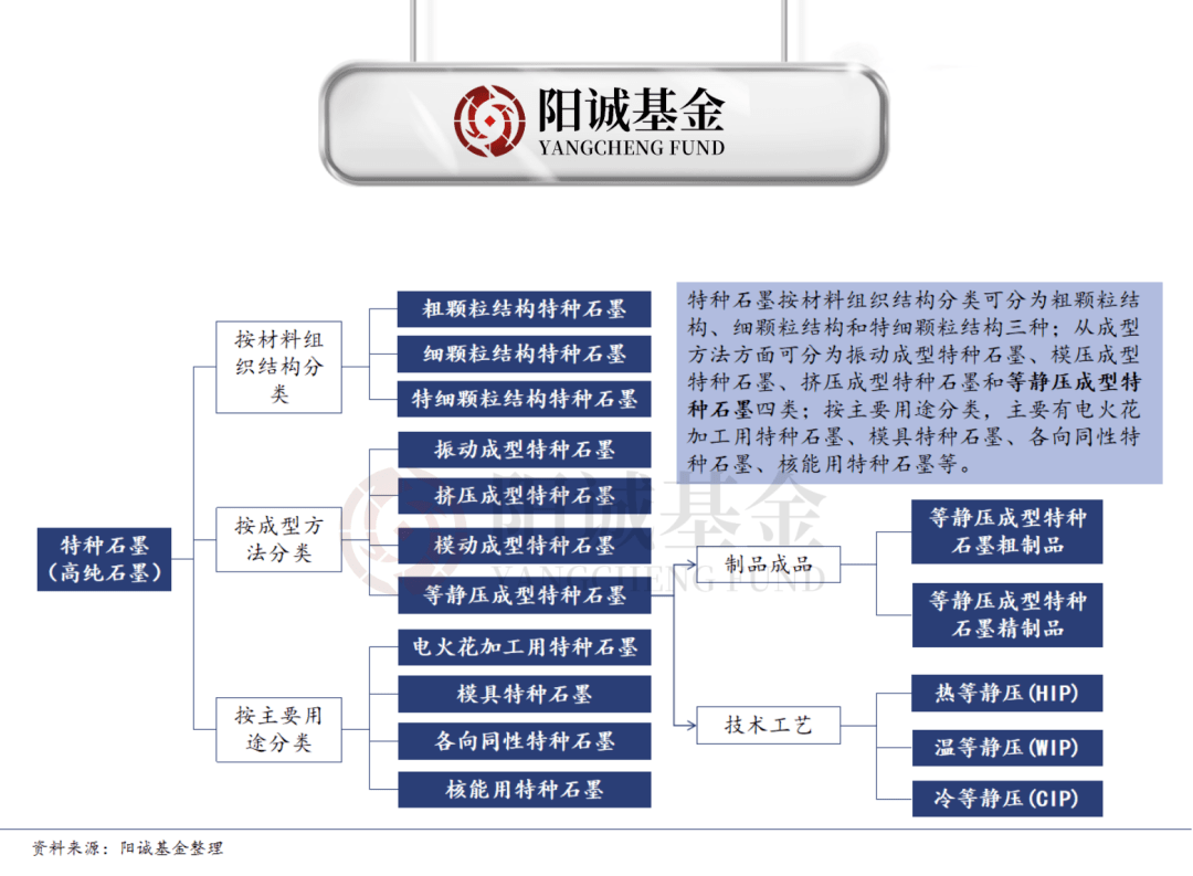 等靜壓技術(shù)突破，大尺寸、高純度特種石墨景氣上行 