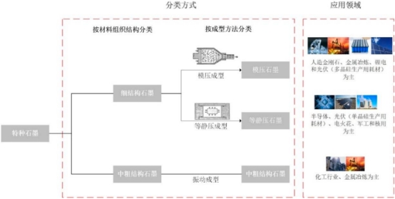 中金企信：2023年特種石墨上中下游產(chǎn)業(yè)鏈發(fā)展戰(zhàn)略研究