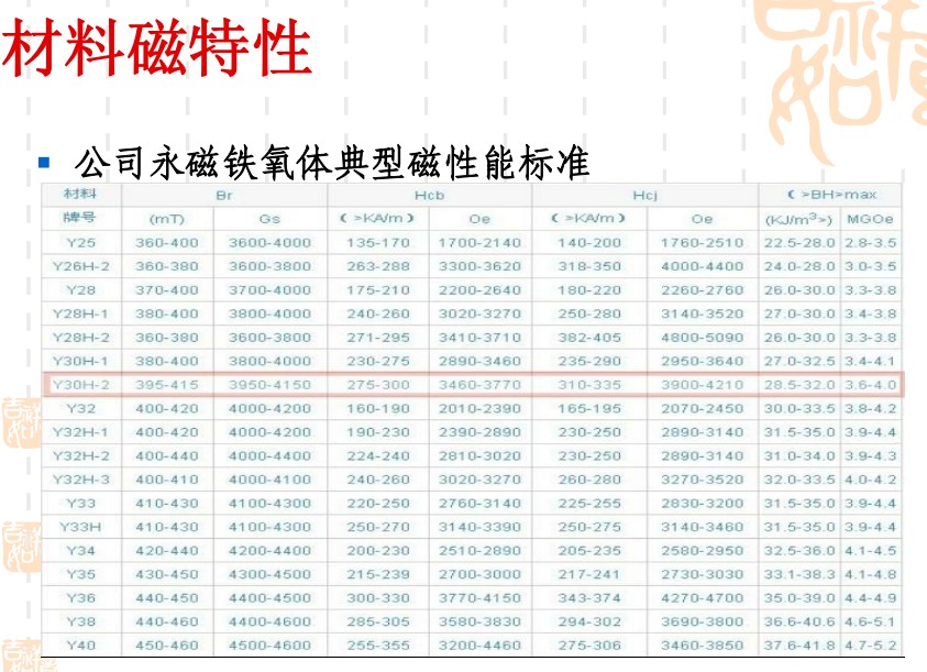 永磁鐵氧體材料磁特性