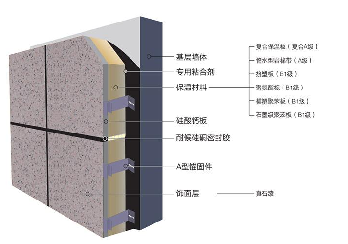 外墙保温装饰一体板与传统保温的区别