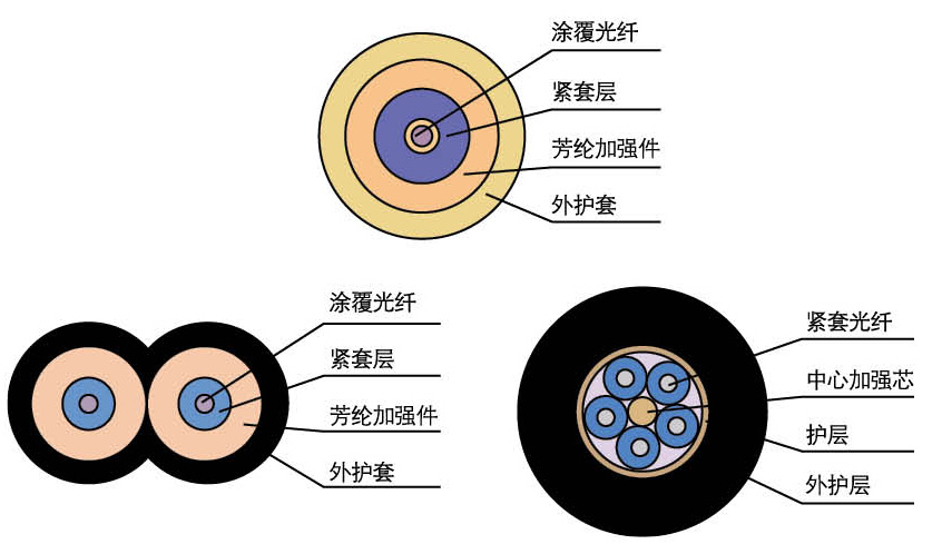 单芯室内光缆、圆形双芯室内光缆