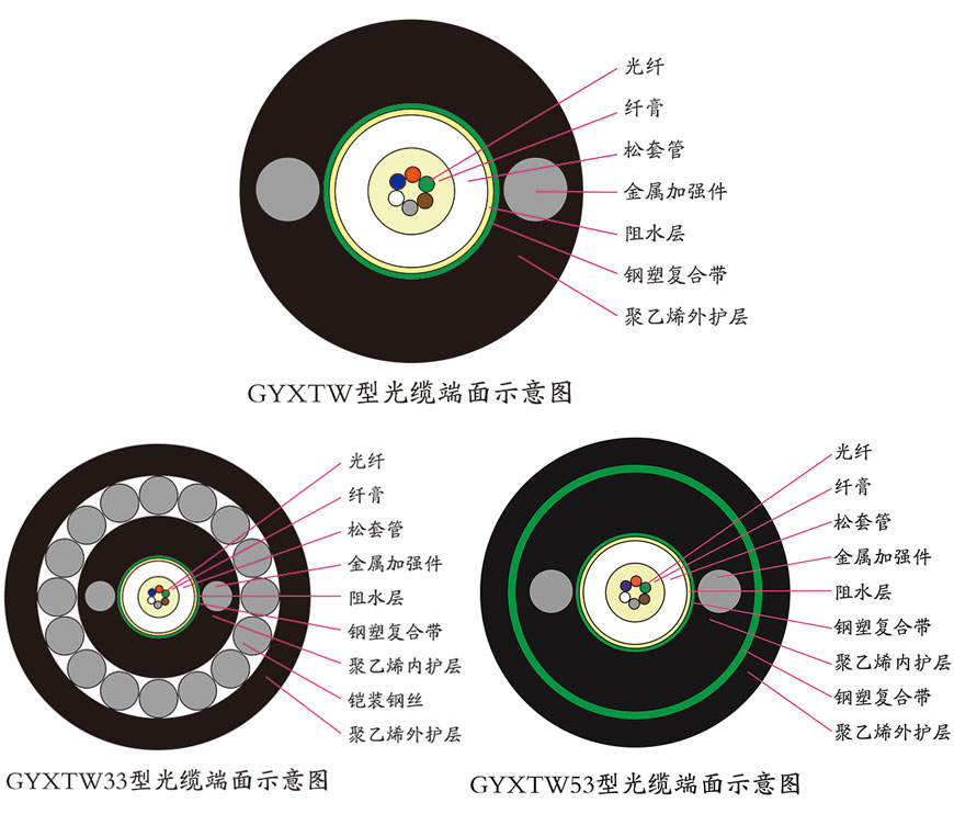 中心管式W护套光缆 GYXTW