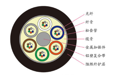 层绞式A护套光缆 GYTA