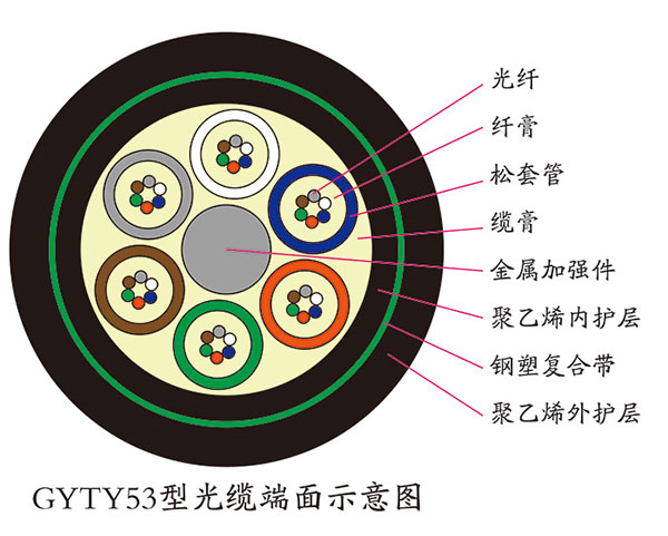 层绞式Y护套钢带铠装光