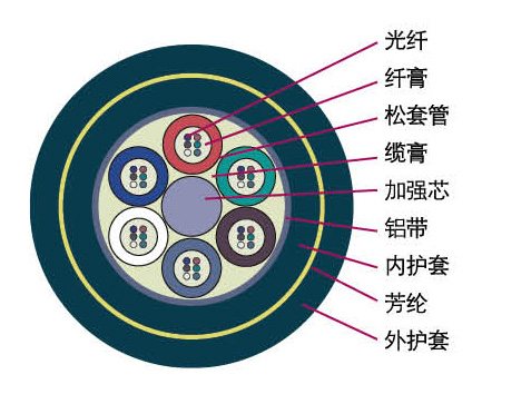 排水管道光缆 GPTCA63