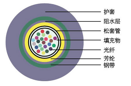 路槽光缆 GLFXTS