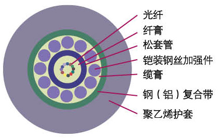 中心管式钢丝铠装光缆GYXTS(A)