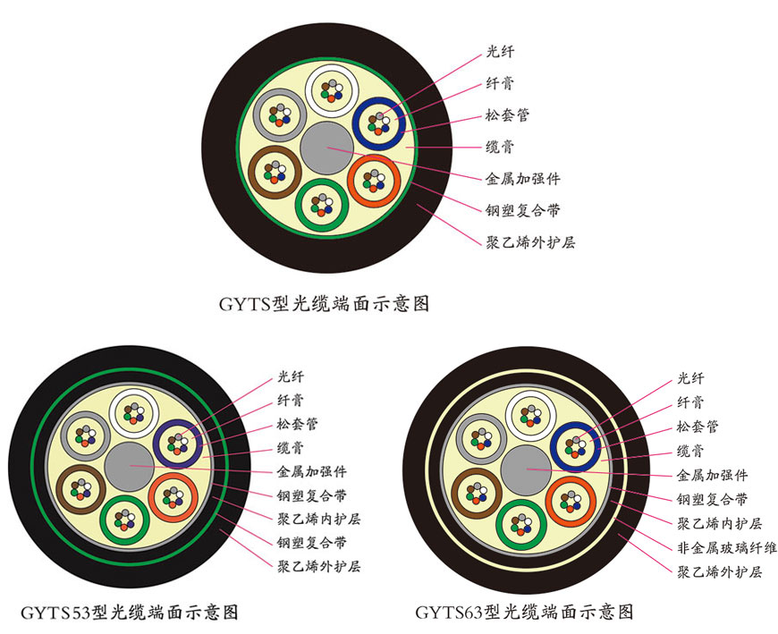 层绞式S护套光缆 GYTS