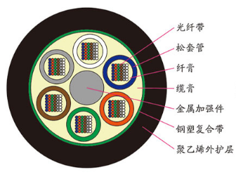 层绞式光纤带光缆 GYDTS(A)