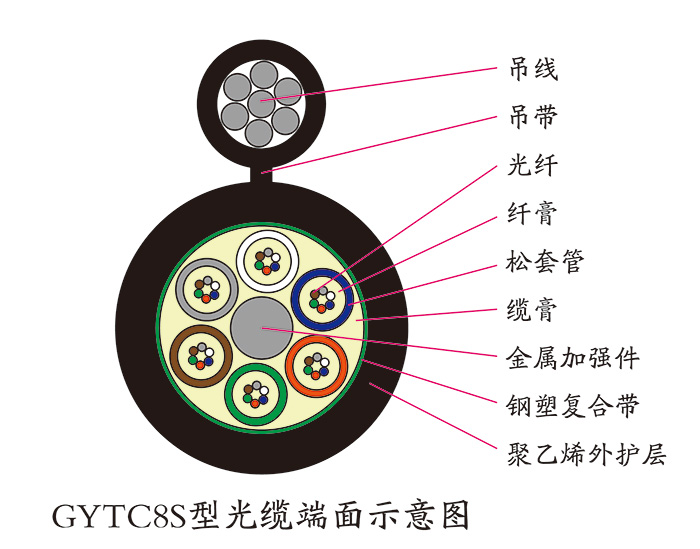 “8”字形自承式光缆 GYTC8S