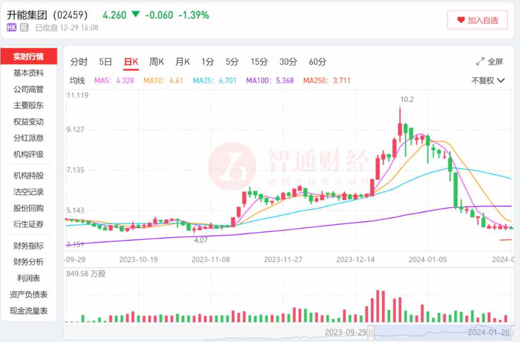 升能集團(tuán)：陷成長(zhǎng)性疑云，石墨電極大牛終“塌房”？