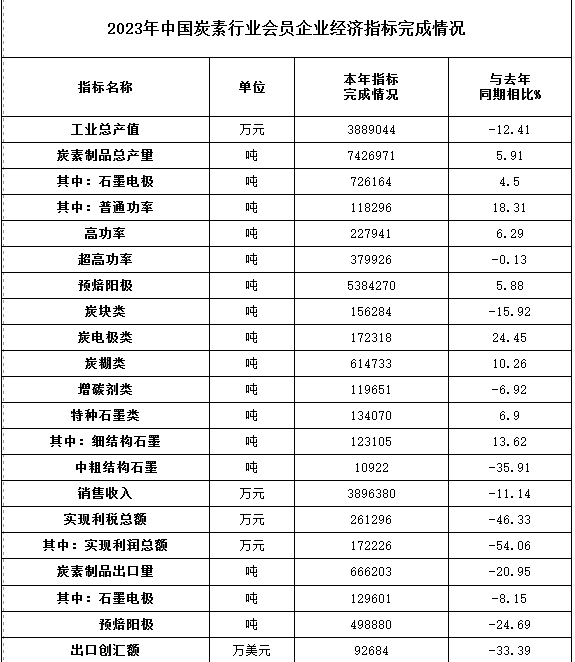 中國(guó)炭素行業(yè)協(xié)會(huì)：2023年會(huì)員企業(yè)總產(chǎn)量小幅增長(zhǎng)