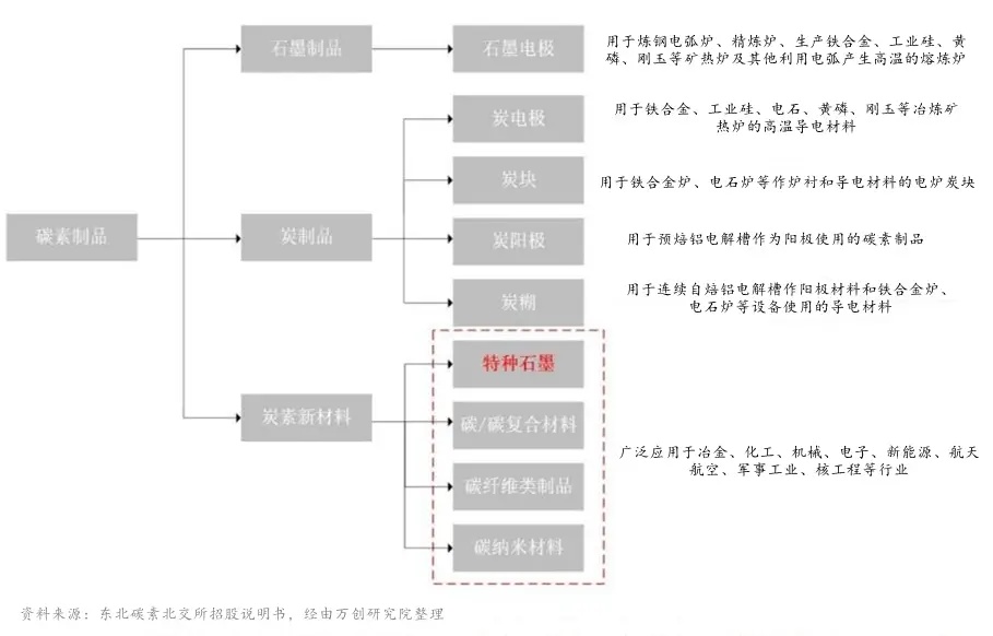 高端特種石墨成行業(yè)趨勢，一體化規(guī)模企業(yè)更具競爭力 