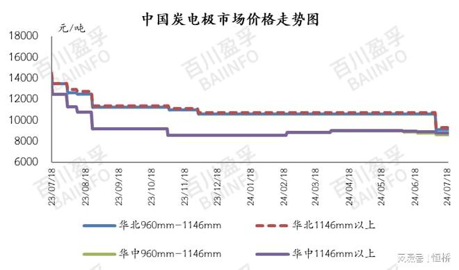 上漲？主流企業(yè)托舉，石墨電極市場價格小幅上推