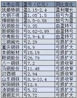 十四家鋼企半年報(bào)預(yù)虧合計(jì)超百億 鋼鐵行業(yè)寒冬持續(xù)