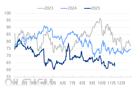 多重利空制約 區域價差收窄明顯 未來瀝青市場跌勢走緩