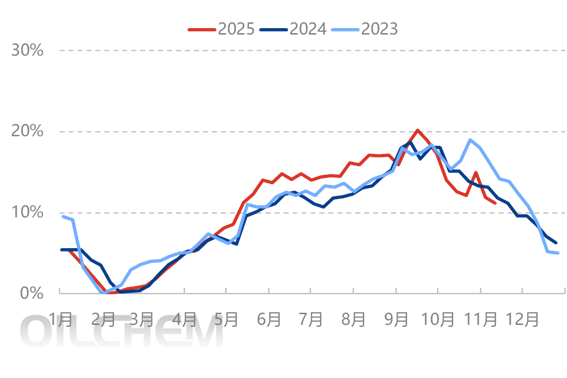 [瀝青]：區(qū)域價差收窄 未來瀝青跌勢走緩