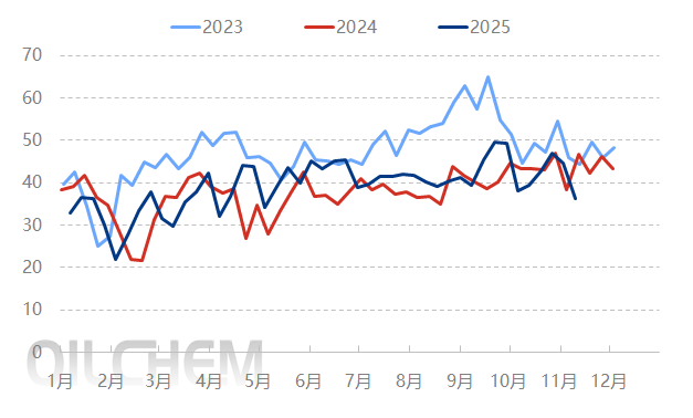 [瀝青]：區(qū)域價差收窄 未來瀝青跌勢走緩