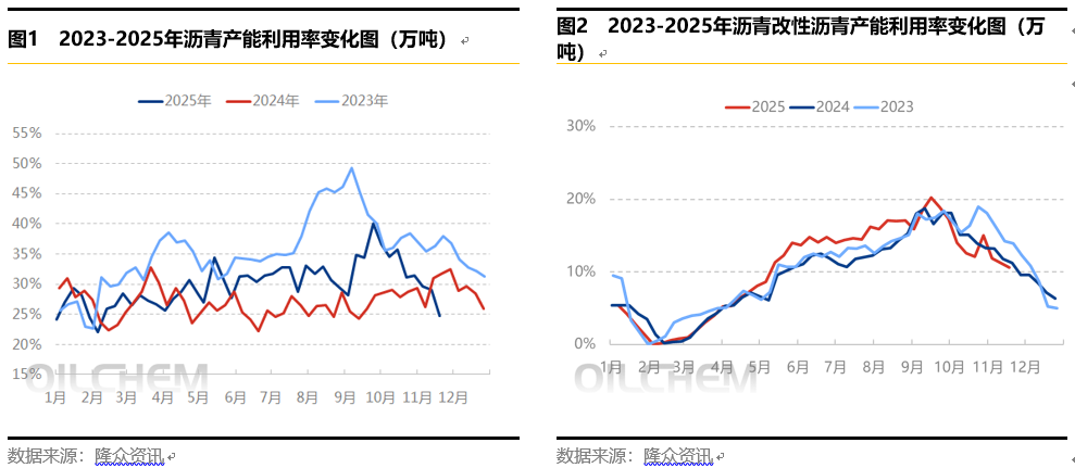 [瀝青]：瀝青供需緊平衡，成本支撐減弱下價格震蕩偏弱