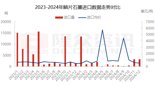  [負(fù)極材料]：12月份鱗片石墨月度進(jìn)出口數(shù)據(jù)分析報(bào)告