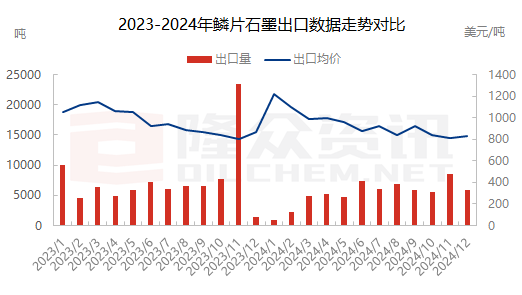  [負(fù)極材料]：12月份鱗片石墨月度進(jìn)出口數(shù)據(jù)分析報(bào)告