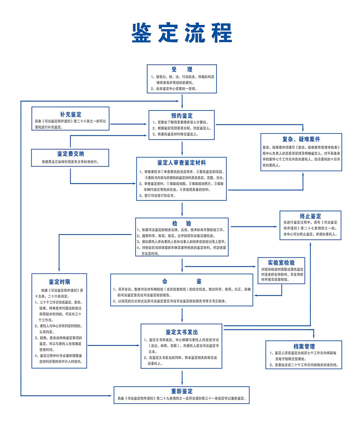 鉴定流程