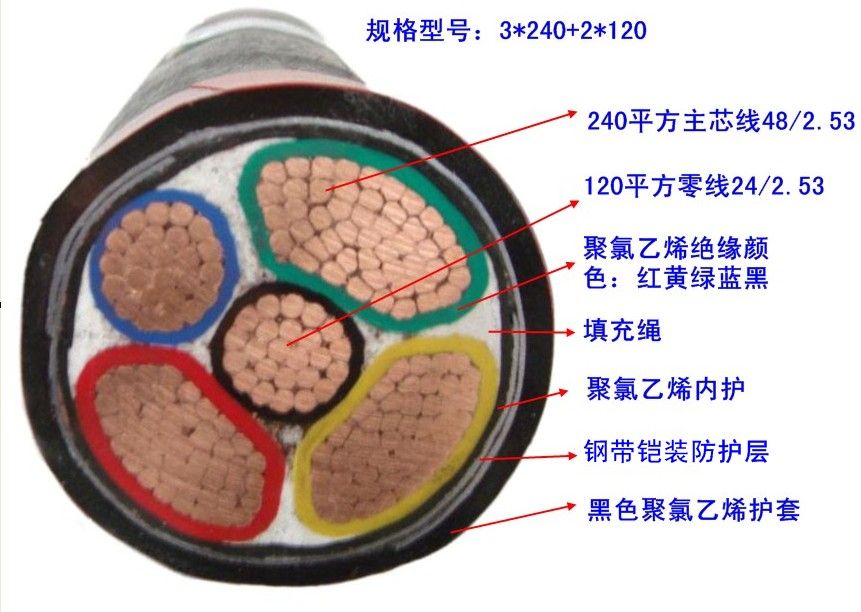 线缆产品的导线结构及绞合方式