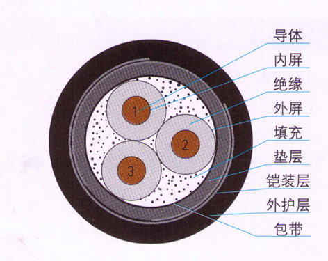 交联电缆工艺性能简介