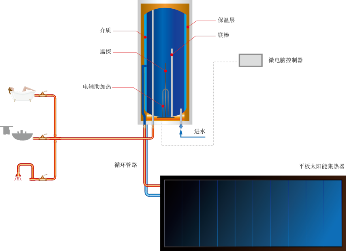 高層/多層建筑熱水解決方案