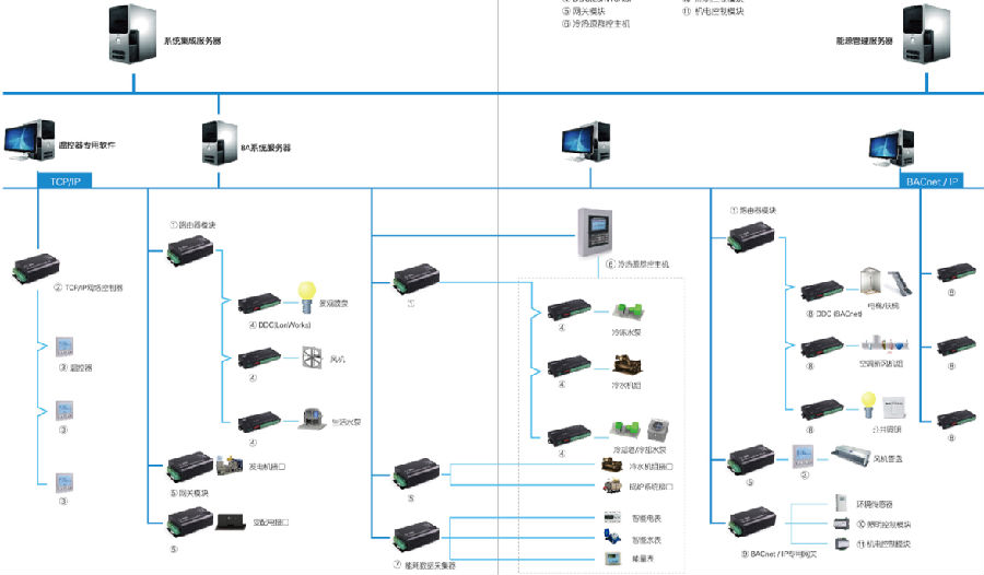 建筑能耗檢測系統