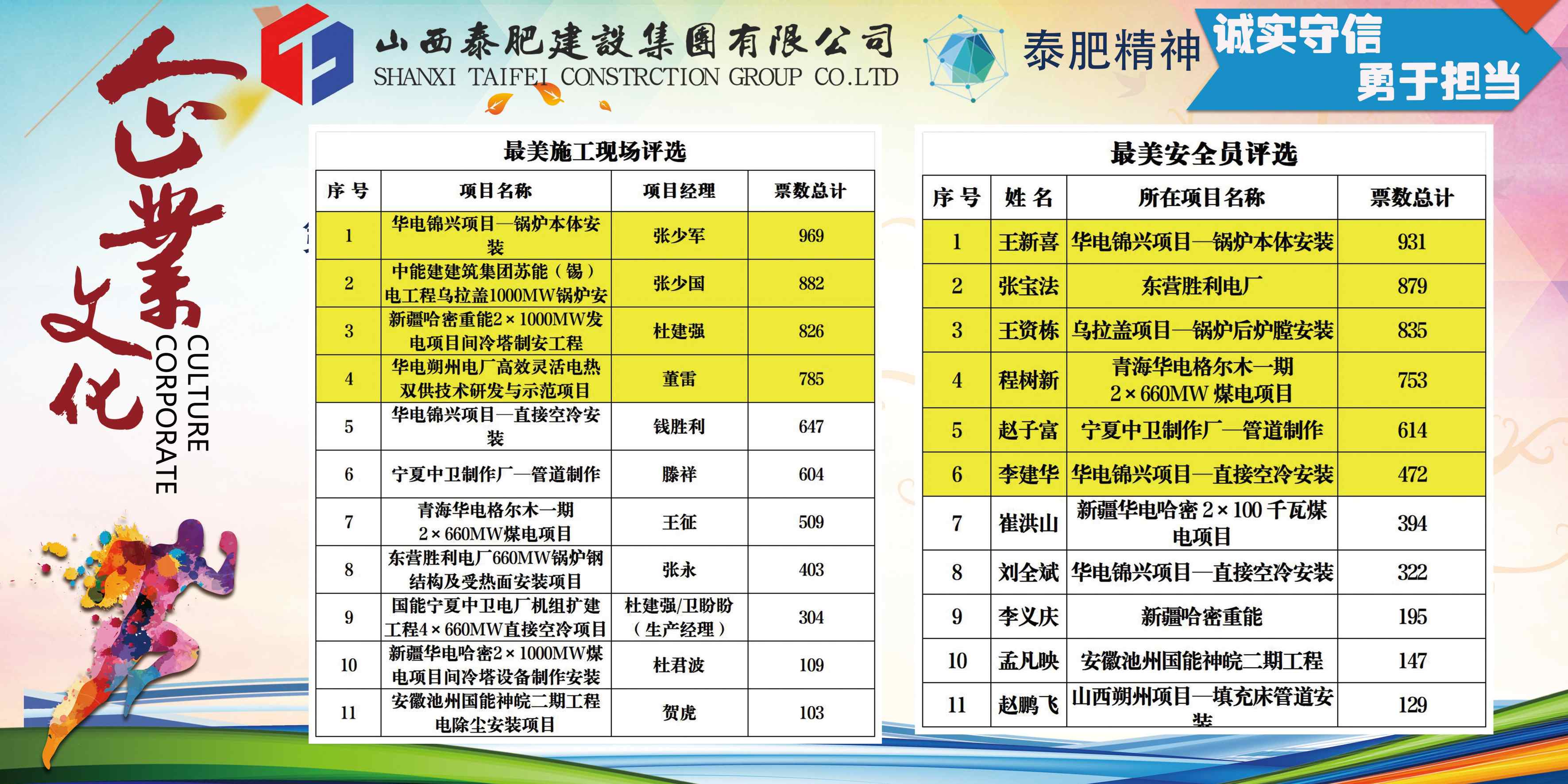 山西泰肥 “安全在我身邊'評選活動結果公示?