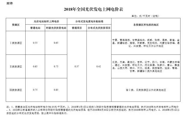 【重磅】國家發(fā)展改革委關(guān)于2018年光伏發(fā)電項(xiàng)目價(jià)格政策的通知
