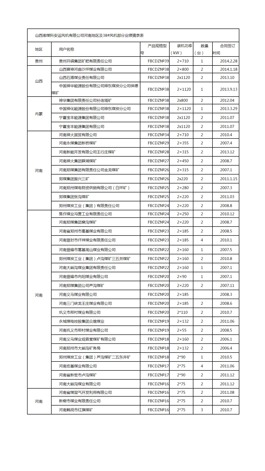 山西渝煤科安运风机有限公司河南地区及38#风机部分业绩摘录表